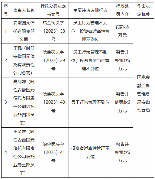 華鑫證券 国元信托被罚85万元：员工行为管理不到位、投资者适当性管理不到位