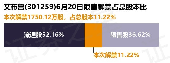 九龙证券 艾布鲁(301259)1750.12万股限售股将于6月20日解禁, 占总股本11.22%