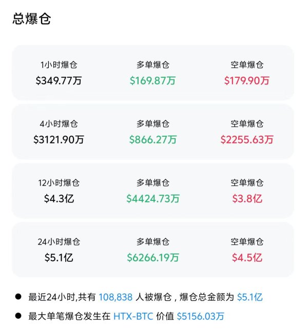 点点策略网 比特币升破11.2万美元，刷新历史新高！超10万人爆仓