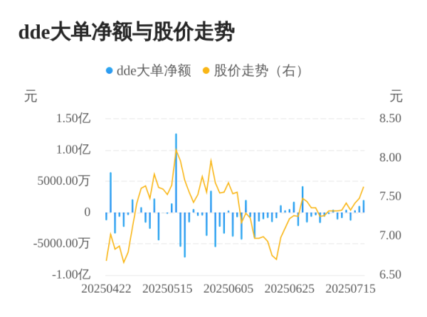 贵海国际 远东传动主力资金持续净流入，3日共净流入3443.05万元