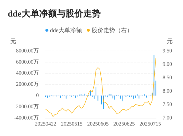银河策略 人民同泰主力资金持续净流入，3日共净流入1.05亿元