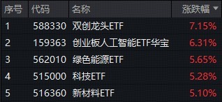 股利网 ETF日报｜A股暴力反攻！科技、创新药集体狂飙，159363反弹超6%，港股通创新药ETF创收盘新高！机构高呼“牛市有支撑”