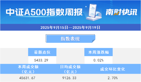 涌融优配 A500指数本周微涨0.02%，国联安、兴业基金领涨丨A500ETF观察