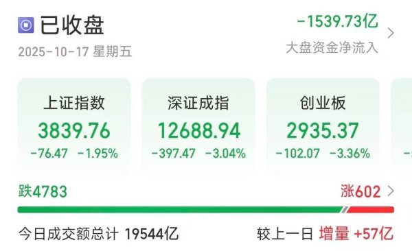 K线猎手 深指、创业板收跌超3％，近4800只个股下跌