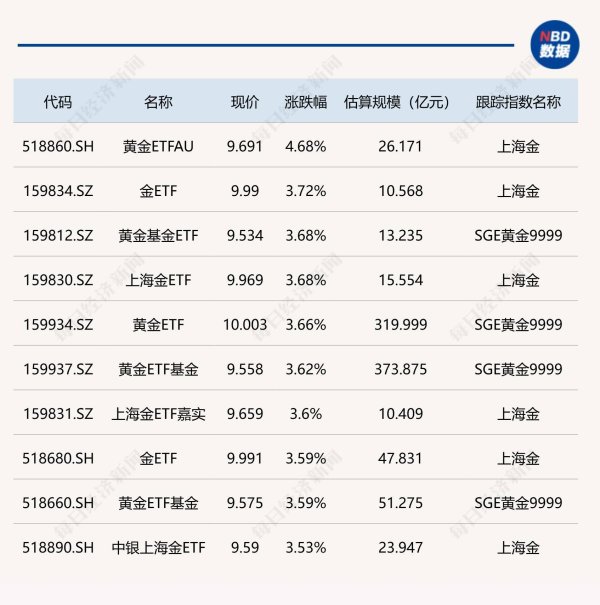 申银优配 ETF今日收评 | 商品黄金相关ETF涨超3% 储能电池ETF、光伏ETF龙头跌超6%